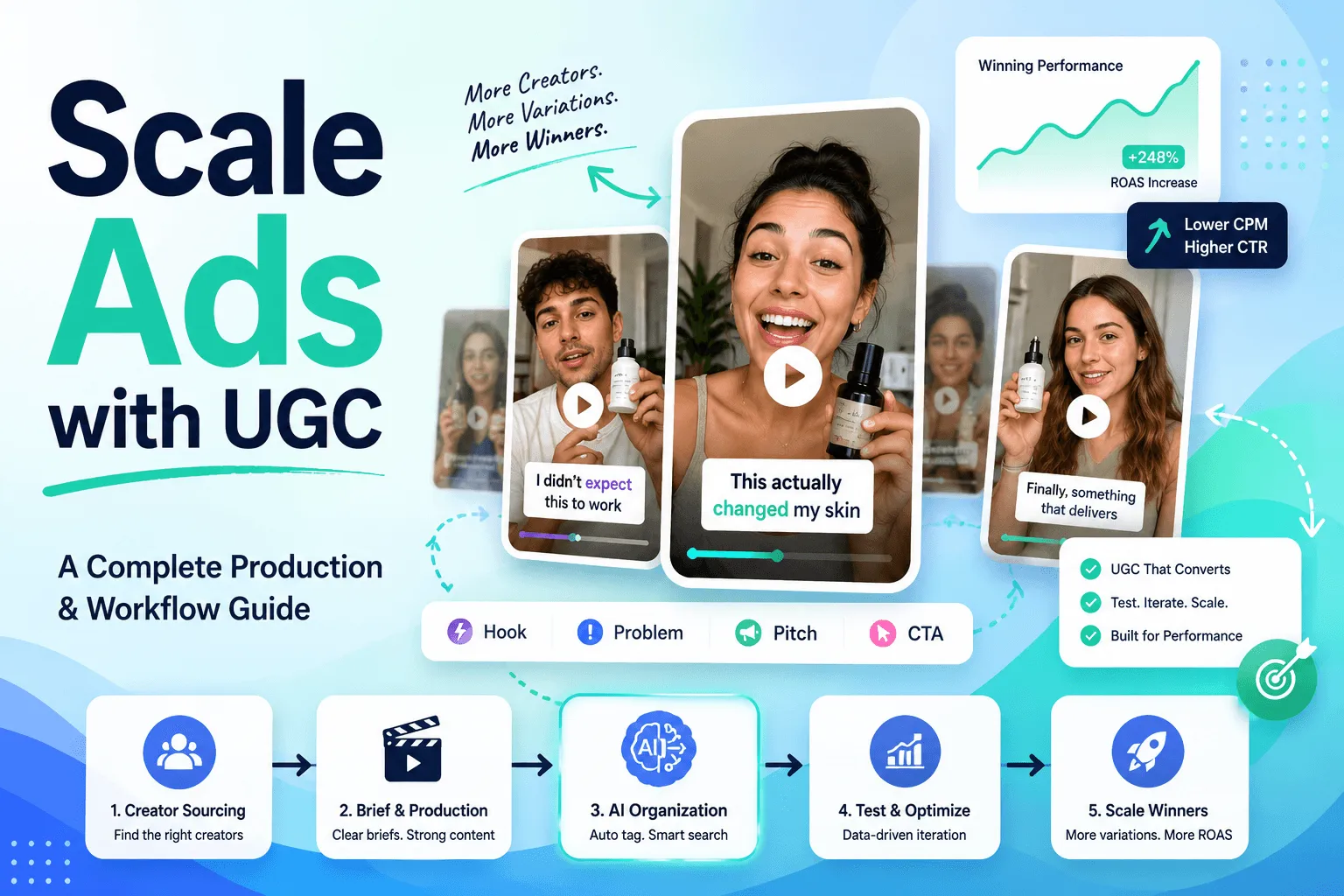 How to Scale Ads with UGC: A Complete Production & Workflow Guide